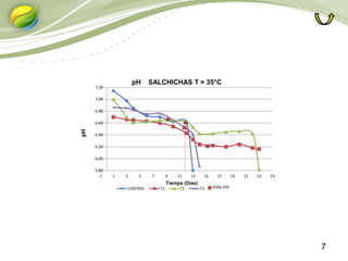 7
5,80
6,00
6,20
6,40
6,60
6,80
7,00
7,20
-1 1 3 5 7 9 11 13 15 17 19 21 23 25
CONTROL T1 T2 T3
pH SALCHICHAS T = 35°C
Tiempo (Días)
pH
Vida útil
 