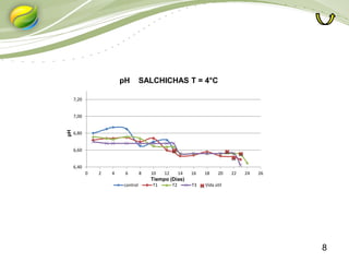 8
6,40
6,60
6,80
7,00
7,20
0 2 4 6 8 10 12 14 16 18 20 22 24 26
control T1 T2 T3
pH SALCHICHAS T = 4°C
Tiempo (Días)
pH
Vida útil
 