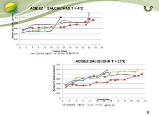 9
0
0,02
0,04
0,06
0,08
0,1
0,12
0 2 4 6 8 10 12 14 16 18 20 22 24 26
CONTROL T1 T2 T3
ACIDEZ SALCHICHAS T = 4°C
Tiempo (Días)
Acidez(%acidoLáctico)
Vida útil
0
0,02
0,04
0,06
0,08
0,1
0,12
0,14
0 2 4 6 8 10 12 14 16 18 20 22 24
CONTROL T1 T2 T3
ACIDEZ SALCHICHA T = 35°C
Tiempo (Días)
Acidez(%acidoLáctico)
Vida útil
 
