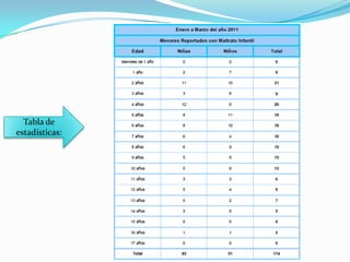 Tabla de
estadísticas:
 