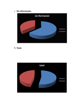6. Sin información.
7. Total.
sin iformacion
Mujeres
Hombres
total
Mujeres
Hombres
 