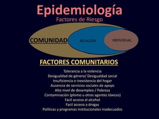 EpidemiologíaFactores de Riesgo
FACTORES COMUNITARIOS
Tolerancia a la violencia
Desigualdad de género/ Desigualdad social
Insuficiencia o inexistencia del hogar
Ausencia de servicios sociales de apoyo
Alto nivel de desempleo / Pobreza
Contaminación (plomo u otros agentes tóxicos)
Facil acceso al alcohol
Facil acceso a drogas
Políticas y programas institucionales inadecuados
INDIVIDUALRELACIÓNCOMUNIDAD
 