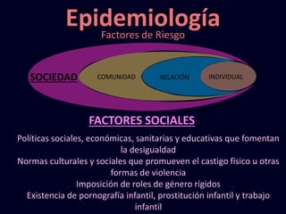 EpidemiologíaFactores de Riesgo
FACTORES SOCIALES
Políticas sociales, económicas, sanitarias y educativas que fomentan
la desigualdad
Normas culturales y sociales que promueven el castigo físico u otras
formas de violencia
Imposición de roles de género rígidos
Existencia de pornografía infantil, prostitución infantil y trabajo
infantil
INDIVIDUALRELACIÓNCOMUNIDADSOCIEDAD
 