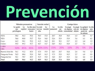50% 85% 45% 60% 15% 15% 20% 10% 2% 5% 2%
Prevención
 