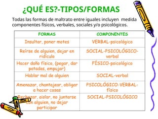 ¿QUÉ ES?-TIPOS/FORMAS
Todas las formas de maltrato entre iguales incluyen medida
componentes físicos, verbales, sociales y/o psicológicos.
FORMAS COMPONENTES
Insultar, poner motes VERBAL-psicológico
Reírse de alguien, dejar en
ridículo
SOCIAL-PSICOLÓGICO-
verbal
Hacer daño físico, (pegar, dar
patadas, empujar)
FÍSICO-psicológico
Hablar mal de alguien SOCIAL-verbal
Amenazar, chantajear, obligar
a hacer cosas
PSICOLÓGICO-VERBAL-
físico
Rechazar, aislar, no juntarse
con alguien, no dejar
participar
SOCIAL-PSICOLÓGICO
 