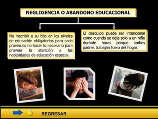 No inscribir a su hijo en los niveles de educación obligatorios para cada provincia; no hacer lo necesario para proveer la atención a las necesidades de educación especial. NEGLIGENCIA O ABANDONO EDUCACIONAL El descuido puede ser intencional como cuando se deja solo a un niño durante horas porque ambos padres trabajan fuera del hogar.  REGRESAR 
