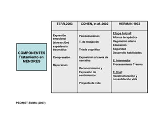 TERR,2003     COHEN, et al.,2002          HERMAN,1992


                                                              Etapa Inicial:
                      Expresión      Psicoeducación           Alianza terapéutica
                      emocional
                                     T. de relajación         Regulación afecto
                      (abreacción)
                                                              Educación
                      experiencia
                      traumática     Tríada cognitiva         Seguridad
 COMPONENTES                                                  Desarrollo habilidades
 Tratamiento en       Comprensión    Exposición a través de
   MENORES                           narrativa                E. Intermedia:
                      Reparación                              Procesamiento Trauma
                                     Reconocimiento y
                                     Expresión de             E. final:
                                     sentimientos             Reestructuración y
                                                              consolidación vida
                                     Proyecto de vida




PEDIMET-EMMA (2007)
 