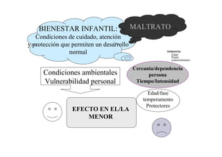 BIENESTAR INFANTIL:                   MALTRATO
   Condiciones de cuidado, atención
y protección que permiten un desarrollo
                normal                                  Asimetría:
                                                           Edad
                                                           Poder
                                                           conocimientos

                                          Cercania/dependencia
      Condiciones ambientales                   persona
      Vulnerabilidad personal              Tiempo/Intensidad

                                                Edad/fase
                                              temperamento
                                                Protectores
                 EFECTO EN EL/LA
                     MENOR
 