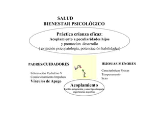 SALUD
         BIENESTAR PSICOLÓGICO

                  Práctica crianza eficaz:
             Acoplamiento a peculiaridades hijos
                    y promocion desarrollo
     ( evitación psicopatología, potenciación habilidades)



PADRES/CUIDADORES                                          HIJOS/AS MENORES
                                                           Características Físicas
Información Verbal/no V                                    Temperamento
Condicionamiento Impulsos                                  Sexo
Vínculos de Apego
                             Acoplamiento
                       Facilita adaptación y amortigua impacto
                                 experiencias negativas
 