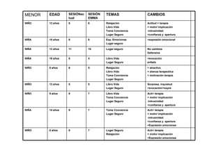 MENOR   EDAD      SESIÓNac   SESIÓN   TEMAS             CAMBIOS
                  tual       EMMA
NIÑO    13 años   8          6        Relajación        Actitud + terapia
                                      Libro Vida        + motiv/ implicación
                                      Toma Conciencia   -intrusividad
                                      Lugar Seguro      +confianza y apertura
NIÑA    15 años   9          8        Exp. Emociones    +expresión emocional
                                      Lugar seguro

NIÑA    13 años   11         10       Lugar seguro      No cambios
                                                        Defensiva

NIÑA    16 años   5          4        Libro Vida        +evocación
                                      Lugar Seguro      enfado

NIÑO    8 años    6          5        Relajación        + atractivo
                                      Libro Vida        + alianza terapeútica
                                      Toma Conciencia   + motivación terapia
                                      Lugar Seguro
NIÑO    13 años   5          5        Libro Vida        Sorpresa, inquietud
                                      Lugar Seguro      +evocación/+expre

NIÑO    9 años    9          7        Libro Vida        Acti+ terapia
                                      Toma Conciencia   + motiv/ implicación
                                      Lugar Seguro      -intrusividad
                                                        +confianza y apertura
NIÑA    14 años   9          7        Toma Conciencia   Acti+ terapia
                                      Lugar Seguro      + motiv/ implicación
                                                        -intrusividad
                                                        +confianza y apertura
                                                        +Expresión emociones
NIÑO    8 años    8          7        Lugar Seguro      Acti+ terapia
                                      Relajación        + motiv/ implicación
                                                        +Expresión emociones
 