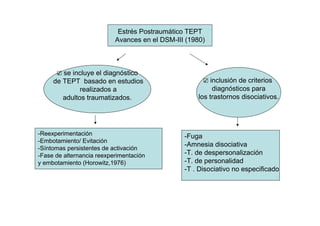 Estrés Postraumático TEPT
                           Avances en el DSM-III (1980)



      ☑ se incluye el diagnóstico
     de TEPT basado en estudios                        ☑ inclusión de criterios
              realizados a                                diagnósticos para
        adultos traumatizados.                       los trastornos disociativos.




-Reexperimentación                              -Fuga
-Embotamiento/ Evitación
                                                -Amnesia disociativa
-Síntomas persistentes de activación
-Fase de alternancia reexperimentación          -T. de despersonalización
y embotamiento (Horowitz,1976)                  -T. de personalidad
                                                -T . Disociativo no especificado
 