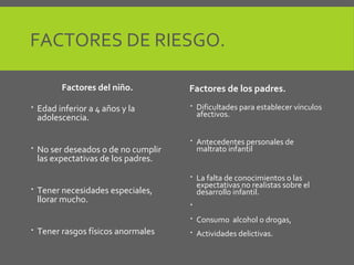 FACTORES DE RIESGO.
Factores del niño.
 Edad inferior a 4 años y la
adolescencia.
 No ser deseados o de no cumplir
las expectativas de los padres.
 Tener necesidades especiales,
llorar mucho.
 Tener rasgos físicos anormales
Factores de los padres.
 Dificultades para establecer vínculos
afectivos.
 Antecedentes personales de
maltrato infantil
 La falta de conocimientos o las
expectativas no realistas sobre el
desarrollo infantil.

 Consumo alcohol o drogas,
 Actividades delictivas.
 