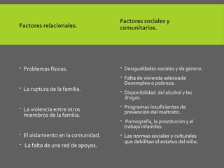 Factores relacionales.
 Problemas físicos.
 La ruptura de la familia.
 La violencia entre otros
miembros de la familia.
 El aislamiento en la comunidad.
 La falta de una red de apoyos.
Factores sociales y
comunitarios.
 Desigualdades sociales y de género.
 Falta de vivienda adecuada
Desempleo o pobreza.
 Disponibilidad del alcohol y las
drogas.
 Programas insuficientes de
prevención del maltrato.
 Pornografía, la prostitución y el
trabajo infantiles.
 Las normas sociales y culturales
que debilitan el estatus del niño.
 