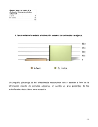 ¿Estas a favor o en contra de la
eliminación violenta de animales
callejeros?
A favor                             5
En contra                          45
                                   50




       A favor o en contra de la eliminación violenta de animales callejeros



                                                                            50.0

                                                                            37.5

                                                                            25.0

                                                                            12.5

                                                                            0



                                   A favor         En contra




Un pequeño porcentaje de los entrevistados respondieron que sí estaban a favor de la
eliminación violenta de animales callejeros, en cambio un gran porcentaje de los
entrevistados respondieron estar en contra.




!                                                                                  ! 11
 