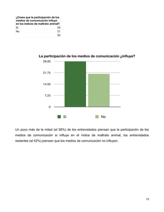¿Crees que la participación de los
medios de comunicación inﬂuye
en los índices de maltrato animal?
Sí                               29
No                               21
                                 50




                  La participación de los medios de comunicación ¿inﬂuye?
                     29.00


                     21.75


                     14.50


                      7.25


                         0


                                      Sí                  No


Un poco más de la mitad (el 58%) de los entrevistados piensan que la participación de los
medios de comunicación sí influye en el índice de maltrato animal, los entrevistados
restantes (el 42%) piensan que los medios de comunicación no influyen.




!                                                                                     ! 13
 
