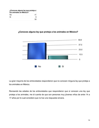 ¿Conoces alguna ley que proteja a
los animales en México?
No                             41
Sí                              9
                               50




          ¿Conoces alguna ley que proteja a los animales en México?


                                                                             50.0

                                                                             37.5

                                                                             25.0

                                                                             12.5

                                                                              0



                                    No                      Sí




La gran mayoría de los entrevistados respondieron que no conocen ninguna ley que proteja a
los animales en México.


Revisando las edades de los entrevistados que respondieron que sí conocen una ley que
proteja a los animales, me di cuenta de que son personas muy jóvenes niños de entre 14 a
17 años por lo cual considero que no fue una respuesta sincera.




!                                                                                     ! 14
 
