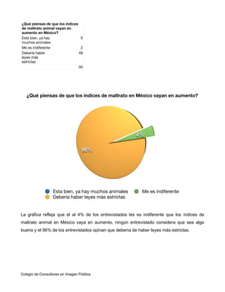 ¿Qué piensas de que los índices
de maltrato animal vayan en
aumento en México?
Esta bien, ya hay                0
muchos animales
Me es indiferente                2
Debería haber                   48
leyes más
estrictas
                                50




   ¿Qué piensas de que los índices de maltrato en México vayan en aumento?




                                                         4%

                                  96%




                  Esta bien, ya hay muchos animales         Me es indiferente
                  Debería haber leyes más estrictas


La gráfica refleja que el al 4% de los entrevistados les es indiferente que los índices de
maltrato animal en México vaya en aumento, ningún entrevistado considera que sea algo
bueno y el 96% de los entrevistados opinan que debería de haber leyes más estrictas.




Colegio de Consultores en Imagen Pública
 