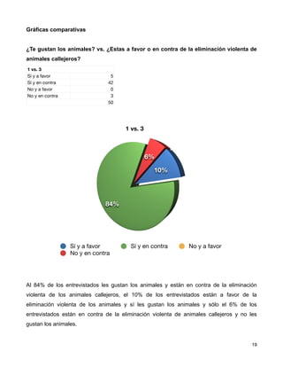 Gráficas comparativas


¿Te gustan los animales? vs. ¿Estas a favor o en contra de la eliminación violenta de
animales callejeros?
1 vs. 3
Sí y a favor                    5
Sí y en contra                 42
No y a favor                    0
No y en contra                  3
                               50




                                     1 vs. 3



                                               6%

                                                10%




                              84%




                 Sí y a favor          Sí y en contra         No y a favor
                 No y en contra




Al 84% de los entrevistados les gustan los animales y están en contra de la eliminación
violenta de los animales callejeros, el 10% de los entrevistados están a favor de la
eliminación violenta de los animales y sí les gustan los animales y sólo el 6% de los
entrevistados están en contra de la eliminación violenta de animales callejeros y no les
gustan los animales.


!                                                                                    ! 19
 