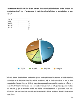 ¿Crees que la participación de los medios de comunicación influyen en los índices de
maltrato animal? vs. ¿Piensas que el maltrato animal afecta a la sociedad en la que
vives?


5 vs. 7
Sí y sí                      24
Sí y no                       5
No y no                       6
No y sí                      15
                             50




                                             5 vs. 7


                                  30%
                                                           48%


                                  12%
                                        10%




                  Sí y sí          Sí y no             No y no        No y sí




El 48% de los entrevistados consideran que la participación de los medios de comunicación
sí influye en el tema del maltrato animal y piensan que el maltrato animal sí afecta a la
sociedad en la que viven, el 30% de los entrevistados piensan que los medios no influyen y
que el maltrato animal sí afecta a la sociedad en la que viven, el 12% piensan que los medios
no influyen y que el maltrato animal no afecta a la sociedad en la que viven y el 10%
considera que los medios sí influyen y que el maltrato animal no afecta a la sociedad en la
que viven.

!                                                                                        ! 20
 