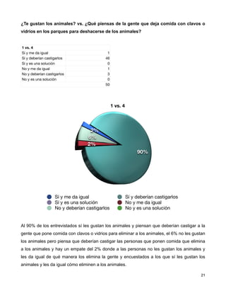¿Te gustan los animales? vs. ¿Qué piensas de la gente que deja comida con clavos o
vidrios en los parques para deshacerse de los animales?


1 vs. 4
Sí y me da igual                           1
Sí y deberían castigarlos                 46
Sí y es una solución                       0
No y me da igual                           1
No y deberían castigarlos                  3
No y es una solución                       0
                                          50




                                               1 vs. 4




                                   2%
                                  6%
                                  2%
                                                              90%




                   Sí y me da igual                      Sí y deberían castigarlos
                   Sí y es una solución                  No y me da igual
                   No y deberían castigarlos             No y es una solución


Al 90% de los entrevistados sí les gustan los animales y piensan que deberían castigar a la
gente que pone comida con clavos o vidrios para eliminar a los animales, el 6% no les gustan
los animales pero piensa que deberían castigar las personas que ponen comida que elimina
a los animales y hay un empate del 2% donde a las personas no les gustan los animales y
les da igual de qué manera los elimina la gente y encuestados a los que sí les gustan los
animales y les da igual cómo eliminen a los animales.

!                                                                                       ! 21
 