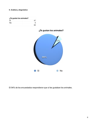 II. Análisis y diagnóstico




¿Te gustan los animales?
Sí                           47
No                            3
                             50


                                   ¿Te gustan los animales?



                                                      6%




                                       94%




                                  Sí                     No




El 94% de los encuestados respondieron que sí les gustaban los animales.




!                                                                          ! 9
 