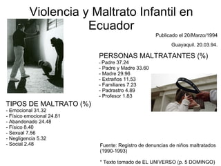 PERSONAS MALTRATANTES (%)  -  Padre 37.24 - Padre y Madre 33.60 - Madre 29.96 - Extraños 11.53 - Familiares 7.23 - Padrastro 4.89 - Profesor 1.83 Violencia y Maltrato Infantil en Ecuador Publicado el 20/Marzo/1994  Guayaquil. 20.03.94.  TIPOS DE MALTRATO (%) - Emocional 31.32 - Físico emocional 24.81 - Abandonado 24.48 - Físico 8.40 - Sexual 7.56 - Negligencia 5.32 - Social 2.48 Fuente: Registro de denuncias de niños maltratados (1990-1993) * Texto tomado de EL UNIVERSO (p. 5 DOMINGO)  