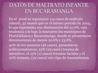  En el 2006 se reportaron 114 casos de maltrato
  infantil, 32 menos que en el mismo periodo de 2005,
  lo que representa una disminución del 21.0%, esta
  tendencia a la baja la marcaron los municipios de
  Floridablanca y Bucaramanga, donde se presentaron
  disminuciones de menos 22.6% y 23.8%,
 40% de los menores (46 casos), presentaron
  politraumatismos; 25% (29 casos) trauma de
  miembros, el 15% (17 casos) traumas faciales y el
  20% restante, (22 casos) otro tipo de traumatismos.
 