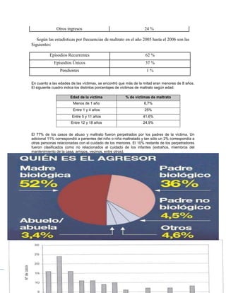 Otros ingresos                                       24 %

   Según las estadísticas por frecuencias de maltrato en el año 2005 hasta el 2006 son las
Siguientes:

          Episodios Recurrentes                                    62 %
             Episodios Únicos                                      37 %
                 Pendientes                                         1%

En cuanto a las edades de las víctimas, se encontró que más de la mitad eran menores de 8 años.
El siguiente cuadro indica los distintos porcentajes de víctimas de maltrato según edad.

                       Edad de la víctima               % de víctimas de maltrato
                        Menos de 1 año                             6,7%
                        Entre 1 y 4 años                           25%
                        Entre 5 y 11 años                         41,6%
                       Entre 12 y 18 años                         24,9%


El 77% de los casos de abuso y maltrato fueron perpetrados por los padres de la víctima. Un
adicional 11% correspondió a parientes del niño o niña maltratado y tan sólo un 2% correspondía a
otras personas relacionadas con el cuidado de los menores. El 10% restante de los perpetradores
fueron clasificados como no relacionados al cuidado de los infantes (extraños, miembros del
mantenimiento de la casa, amigos, vecinos, entre otros).




                                                                                      Página 28
 