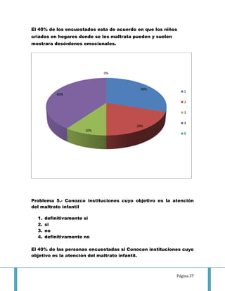 El 40% de los encuestados esta de acuerdo en que los niños
criados en hogares donde se les maltrata pueden y suelen
mostrara desórdenes emocionales.




                             0%



                                           30%
                                                              1
           40%

                                                              2

                                                              3

                                                              4
                                         20%
                       10%
                                                              5




Problema 5.- Conozco instituciones cuyo objetivo es la atención
del maltrato infantil

  1.   definitivamente si
  2.   si
  3.   no
  4.   definitivamente no

El 40% de las personas encuestadas si Conocen instituciones cuyo
objetivo es la atención del maltrato infantil.



                                                           Página 37
 