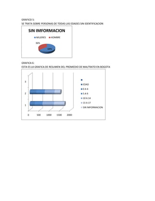 GRAFICO 5:
SE TRATA SOBRE PERSONAS DE TODAS LAS EDADES SIN IDENTIFICACION
GRAFICA 6:
ESTA ES LA GRAFICA DE RESUMEN DEL PROMEDIO DE MALTRATO EN BOGOTA
64%
36%
SIN IMFORMACION
MUJERES HOMBRE
0 500 1000 1500 2000
1
2
3
EDAD
0 A 4
5 A 9
10 A 14
15 A 17
SIN IMFORMACION