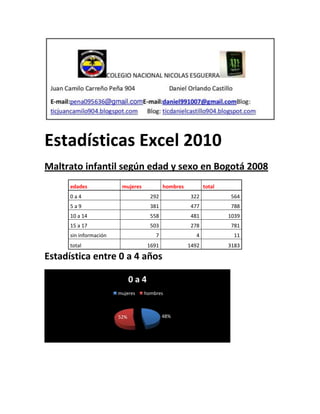 Estadísticas Excel 2010
Maltrato infantil según edad y sexo en Bogotá 2008
edades mujeres hombres total
0 a 4 292 322 564
5 a 9 381 477 788
10 a 14 558 481 1039
15 a 17 503 278 781
sin información 7 4 11
total 1691 1492 3183
Estadística entre 0 a 4 años
48%52%
0 a 4
mujeres hombres
 