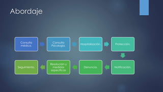 Abordaje
Consulta
médica.
Consulta
Psicología.
Hospitalización. Protección.
Notificación.Denuncia.
Resolución y
medidas
específicas
Seguimiento.
 