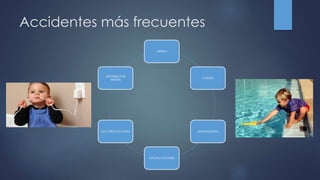 Accidentes más frecuentes
ASFIXIA
CAÍDAS
QUEMADURAS
INTOXICACIONES
ELECTROCUCIONES
LESIONES POR
ARMAS
 
