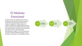 El Maltrato
Emocional
Frecuencia
del maltrato
Intensidad
•Edad
•Sexo
Caracterí
sticas del
Niño
•Médico
•Psicológico
•Social
Acceso
Es aquel conjunto de manifestaciones crónicas,
persistentes y muy destructivas que amenazan el
normal desarrollo psicológico del niño. Estas
conductas comprenden insultos, desprecios,
rechazos, indiferencia, confinamientos, amenazas,
en fin, toda clase de hostilidad verbal hacia el niño.
Este tipo de maltrato, ocasiona que en los primeros
años del niño, éste no pueda desarrollar
adecuadamente el apego, y en los años posteriores
se sienta excluido del ambiente familiar y social,
afectando su autoestima y sus habilidades sociales.
 