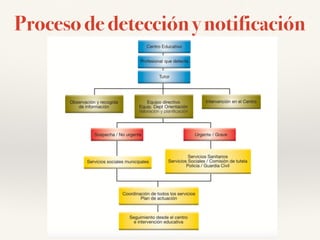 Proceso de detección y notificación
 