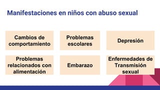 Manifestaciones en niños con abuso sexual
Cambios de
comportamiento
Problemas
escolares
Depresión
Problemas
relacionados con
alimentación
Enfermedades de
Transmisión
sexual
Embarazo
 