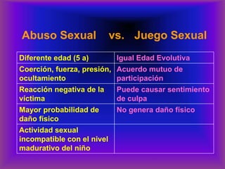 Abuso Sexual vs. Juego Sexual
Diferente edad (5 a) Igual Edad Evolutiva
Coerción, fuerza, presión,
ocultamiento
Acuerdo mutuo de
participación
Reacción negativa de la
víctima
Puede causar sentimiento
de culpa
Mayor probabilidad de
daño físico
No genera daño físico
Actividad sexual
incompatible con el nivel
madurativo del niño
 