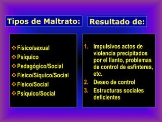 ❖Físico/sexual
❖Psíquico
❖Pedagógico/Social
❖Físico/Síquico/Social
❖Físico/Social
❖Psíquico/Social
1. Impulsivos actos de
violencia precipitados
por el llanto, problemas
de control de esfínteres,
etc.
2. Deseo de control
3. Estructuras sociales
deficientes
Tipos de Maltrato: Resultado de:
 