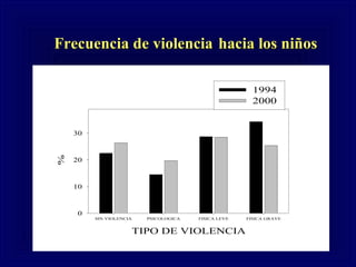 Frecuencia de violencia   hacia los niños   