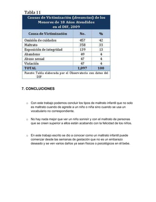 7. CONCLUCIONES


  o Con este trabajo podemos concluir los tipos de maltrato infantil que no solo
    es maltrato cuando de agrede a un niño o niña sino cuando se usa un
    vocabulario no correspondiente.

  o No hay nada mejor que ver un niño sonreír y con el maltrato de personas
    que se creen superior a ellos están acabando con la felicidad de los niños.


  o En este trabajo escrito se dio a conocer como un maltrato infantil puede
    comenzar desde las semanas de gestación que no es un embarazo
    deseado y se ven varios daños ya sean físicos o psicológicos en él bebe.
 