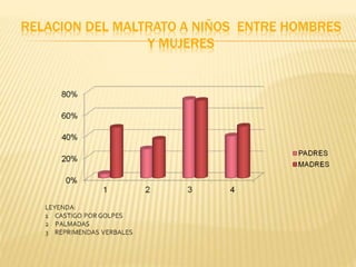 RELACION DEL MALTRATO A NIÑOS ENTRE HOMBRES 
Y MUJERES 
 