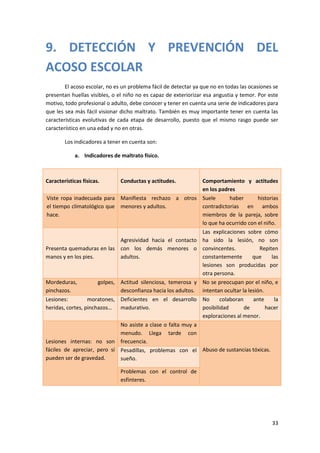 9. DETECCIÓN Y PREVENCIÓN DEL
ACOSO ESCOLAR
        El acoso escolar, no es un problema fácil de detectar ya que no en todas las ocasiones se
presentan huellas visibles, o el niño no es capaz de exteriorizar esa angustia y temor. Por este
motivo, todo profesional o adulto, debe conocer y tener en cuenta una serie de indicadores para
que les sea más fácil visionar dicho maltrato. También es muy importante tener en cuenta las
características evolutivas de cada etapa de desarrollo, puesto que el mismo rasgo puede ser
característico en una edad y no en otras.

        Los indicadores a tener en cuenta son:

             a. Indicadores de maltrato físico.



Características físicas.        Conductas y actitudes.            Comportamiento y actitudes
                                                                  en los padres
Viste ropa inadecuada para Manifiesta rechazo a otros             Suele       haber        historias
el tiempo climatológico que menores y adultos.                    contradictorias en ambos
hace.                                                             miembros de la pareja, sobre
                                                                  lo que ha ocurrido con el niño.
                                                                  Las explicaciones sobre cómo
                           Agresividad hacia el contacto          ha sido la lesión, no son
Presenta quemaduras en las con los demás menores o                convincentes.             Repiten
manos y en los pies.       adultos.                               constantemente        que      las
                                                                  lesiones son producidas por
                                                                  otra persona.
Mordeduras,           golpes,   Actitud silenciosa, temerosa y    No se preocupan por el niño, e
pinchazos.                      desconfianza hacia los adultos.   intentan ocultar la lesión.
Lesiones:         moratones,    Deficientes en el desarrollo      No      colaboran     ante      la
heridas, cortes, pinchazos…     madurativo.                       posibilidad       de        hacer
                                                                  exploraciones al menor.
                             No asiste a clase o falta muy a
                             menudo. Llega tarde con
Lesiones internas: no son frecuencia.
fáciles de apreciar, pero sí Pesadillas, problemas con el Abuso de sustancias tóxicas.
pueden ser de gravedad.      sueño.

                                Problemas con el control de
                                esfínteres.




                                                                                                 33
 