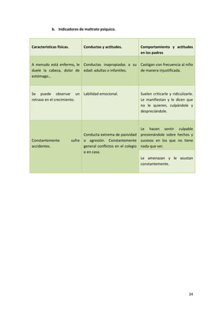b. Indicadores de maltrato psíquico.



Características físicas.         Conductas y actitudes.        Comportamiento y actitudes
                                                               en los padres

A menudo está enfermo, le Conductas inapropiadas a su Castigan con frecuencia al niño
duele la cabeza, dolor de edad: adultas o infantiles. de manera injustificada.
estómago…



Se puede observar un Labilidad emocional.                      Suelen criticarle y ridiculizarle.
retraso en el crecimiento.                                     Le manifiestan y le dicen que
                                                               no le quieren, culpándole y
                                                               despreciándole.



                                                                  Le hacen sentir culpable
                                 Conducta extrema de pasividad presionándole sobre hechos y
Constantemente             sufre o agresión. Constantemente sucesos en los que no tiene
accidentes.                      general conflictos en el colegio nada que ver.
                                 o en casa.
                                                                  Le amenazan y le asustan
                                                                  constantemente.




                                                                                              34
 