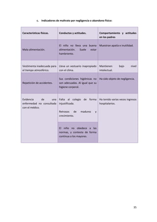 c. Indicadores de maltrato por negligencia o abandono físico:



Características físicas.       Conductas y actitudes.          Comportamiento y actitudes
                                                               en los padres

                               El niño no lleva una buena Muestran apatía e inutilidad.
Mala alimentación.             alimentación.  Suele  estar
                               hambriento.



Vestimenta inadecuada para Lleva un vestuario inapropiado Mantienen           bajo     nivel
el tiempo atmosférico.     con el clima.                  intelectual.

                               Sus condiciones higiénicas no Ha sido objeto de negligencia.
Repetición de accidentes.      son adecuadas. Al igual que su
                               higiene corporal.



Evidencia      de    una Falta al colegio de forma Ha tenido varias veces ingresos
enfermedad no consultada injustificada.            hospitalarios.
con el médico.
                         Retrasos de madurez y
                         crecimiento.



                               El niño no obedece a las
                               normas, y contesta de forma
                               continua a los mayores.




                                                                                          35
 