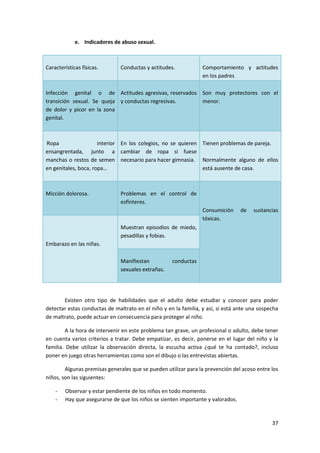 e. Indicadores de abuso sexual.



Características físicas.       Conductas y actitudes.            Comportamiento y actitudes
                                                                 en los padres

Infección genital o de Actitudes agresivas, reservados Son muy protectores con el
transición sexual. Se queja y conductas regresivas.    menor.
de dolor y picor en la zona
genital.



Ropa                  interior En los colegios, no se quieren Tienen problemas de pareja.
ensangrentada, junto a cambiar de ropa si fuese
manchas o restos de semen necesario para hacer gimnasia. Normalmente alguno de ellos
en genitales, boca, ropa…                                     está ausente de casa.



Micción dolorosa.              Problemas en el control de
                               esfínteres.
                                                                 Consumición     de   sustancias
                                                                 tóxicas.
                               Muestran episodios de miedo,
                               pesadillas y fobias.
Embarazo en las niñas.

                               Manifiestan          conductas
                               sexuales extrañas.




       Existen otro tipo de habilidades que el adulto debe estudiar y conocer para poder
detectar estas conductas de maltrato en el niño y en la familia, y así, si está ante una sospecha
de maltrato, puede actuar en consecuencia para proteger al niño.

        A la hora de intervenir en este problema tan grave, un profesional o adulto, debe tener
en cuenta varios criterios a tratar. Debe empatizar, es decir, ponerse en el lugar del niño y la
familia. Debe utilizar la observación directa, la escucha activa ¿qué te ha contado?, incluso
poner en juego otras herramientas como son el dibujo o las entrevistas abiertas.

        Algunas premisas generales que se pueden utilizar para la prevención del acoso entre los
niños, son las siguientes:

    -   Observar y estar pendiente de los niños en todo momento.
    -   Hay que asegurarse de que los niños se sienten importante y valorados.


                                                                                              37
 