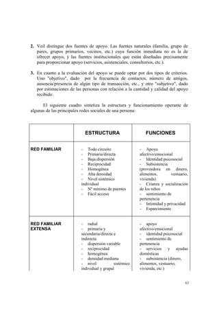 63
2. Veil distingue dos fuentes de apoyo. Las fuentes naturales (familia, grupo de
pares, grupos primarios, vecinos, etc.) cuya función inmediata no es la de
ofrecer apoyo, y las fuentes institucionales que están diseñadas precisamente
para proporcionar apoyo (servicios, asistenciales, consultorios, etc.).
3. En cuanto a la evaluación del apoyo se puede optar por dos tipos de criterios.
Uno "objetivo", dado por la frecuencia de contactos, número de amigos,
ausencia/presencia de algún tipo de transacción, etc., y otro "subjetivo", dado
por estimaciones de las personas con relación a la cantidad y calidad del apoyo
recibido.
El siguiente cuadro sintetiza la estructura y funcionamiento operante de
algunas de las principales redes sociales de una persona:
ESTRUCTURA FUNCIONES
RED FAMILIAR - Todo circuito
- Primaria/directa
- Baja dispersión
- Reciprocidad
- Homogénea
- Alta densidad
- Nivel sistémico
individual
- Nº mínimo de puentes
- Fácil acceso
- Apoyo
afectivo/emocional
- Identidad psicosocial
- Subsistencia
(proveedora en dinero,
alimentos, vestuario,
vivienda)
- Crianza y socialización
de los niños
- sentimiento de
pertenencia
- Intimidad y privacidad
- Esparcimiento
RED FAMILIAR
EXTENSA
- radial
- primaria y
secundaria/directa e
indirecta
- dispersión variable
- reciprocidad
- homogénea
- densidad mediana
- nivel sistémico
individual y grupal
- apoyo
afectivo/emocional
- identidad psicosocial
- sentimiento de
pertenencia
- servicios y ayudas
domésticas
- subsistencia (dinero,
alimentos, vestuario,
vivienda, etc.)
 