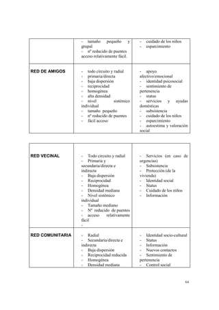 64
- tamaño pequeño y
grupal
- nº reducido de puentes
acceso relativamente fácil.
- cuidado de los niños
- esparcimiento
RED DE AMIGOS - todo circuito y radial
- primaria/directa
- baja dispersión
- reciprocidad
- homogénea
- alta densidad
- nivel sistémico
individual
- tamaño pequeño
- nº reducido de puentes
- fácil acceso
- apoyo
afectivo/emocional
- identidad psicosocial
- sentimiento de
pertenencia
- status
- servicios y ayudas
domésticas
- subsistencia
- cuidado de los niños
- esparcimiento
- autoestima y valoración
social
RED VECINAL - Todo circuito y radial
- Primaria y
secundaria/directa e
indirecta
- Baja dispersión
- Reciprocidad
- Homogénea
- Densidad mediana
- Nivel sistémico
individual
- Tamaño mediano
- Nº reducido de puentes
- acceso relativamente
fácil
-
- Servicios (en caso de
urgencias)
- Subsistencia
- Protección (de la
vivienda)
- Identidad social
- Status
- Cuidado de los niños
- Información
RED COMUNITARIA - Radial
- Secundaria/directa e
indirecta
- Baja dispersión
- Reciprocidad reducida
- Homogénea
- Densidad mediana
- Identidad socio-cultural
- Status
- Información
- Nuevos contactos
- Sentimiento de
pertenencia
- Control social
 