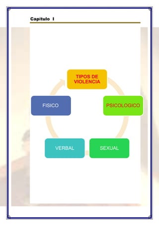 Capítulo I

TIPOS DE
VIOLENCIA

FISICO

VERBAL

PSICOLOGICO

SEXUAL

 