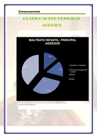 Consecuencias

GRÁFICO SOBRE PRINCIPAL
AGRESOR

MALTRATO INFANTIL: PRINCIPAL
AGRESOR

14%

Padrastro o madastra

39%
15%

...