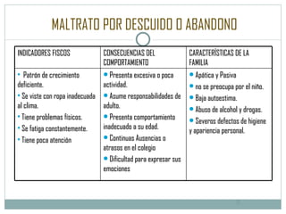 MALTRATO POR DESCUIDO O ABANDONO   INDICADORES FISCOS CONSECUENCIAS DEL COMPORTAMIENTO CARACTERÍSTICAS DE LA FAMILIA Patrón de crecimiento deficiente. Se viste con ropa inadecuada al clima. Tiene problemas físicos. Se fatiga constantemente. Tiene poca atención Presenta excesiva o poca actividad. Asume responsabilidades de adulto. Presenta comportamiento inadecuado a su edad. Continuas Ausencias o atrasos en el colegio Dificultad para expresar sus emociones Apática y Pasiva no se preocupa por el niño. Baja autoestima. Abuso de alcohol y drogas. Severos defectos de higiene y apariencia personal. 